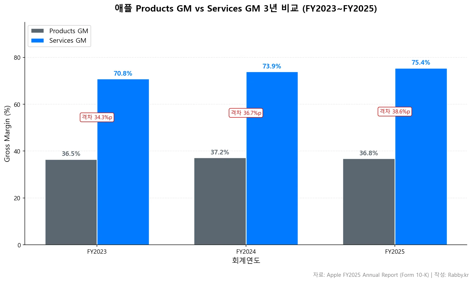 아이폰보다 서비스? 애플 고마진 엔진 해부 (AAPL 2026) 1 애플 Products GM vs Services GM 3년 연간 비교 그룹 바 차트 (FY2023~FY2025)