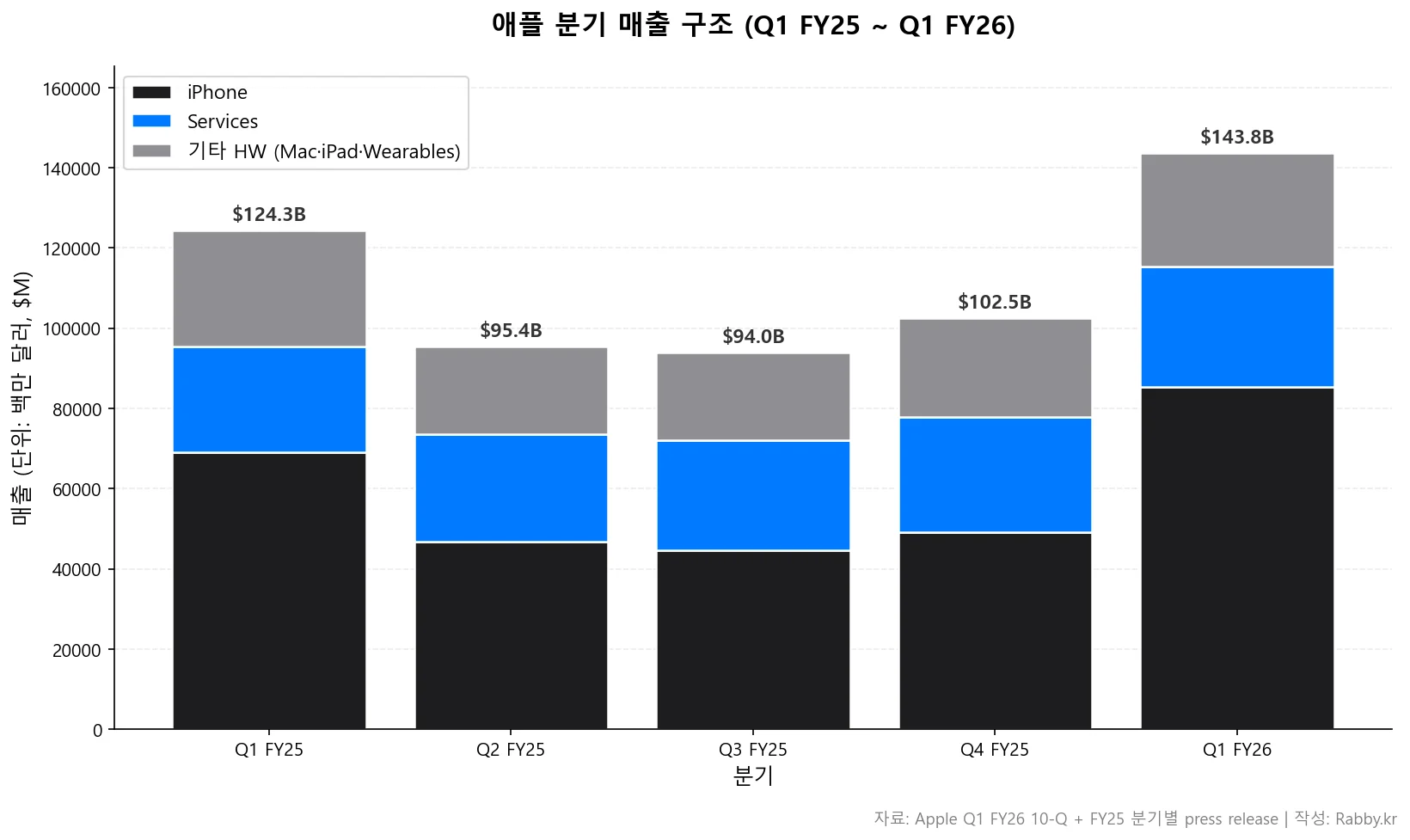 아이폰보다 서비스? 애플 고마진 엔진 해부 (AAPL 2026) 2 애플 iPhone Services 기타HW 부문 분기별 매출 스택 차트 (Q1 FY25~Q1 FY26)