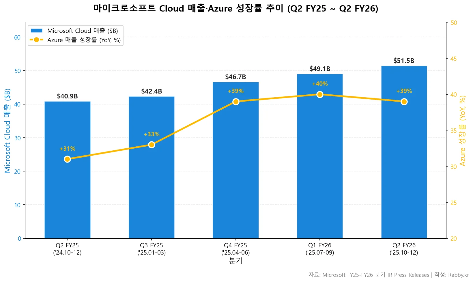 마이크로소프트 Azure·Copilot, RPO가 말하는 미래 (MSFT 2026) 2 마이크로소프트 Cloud 5분기 매출과 Azure YoY 성장률 듀얼 차트