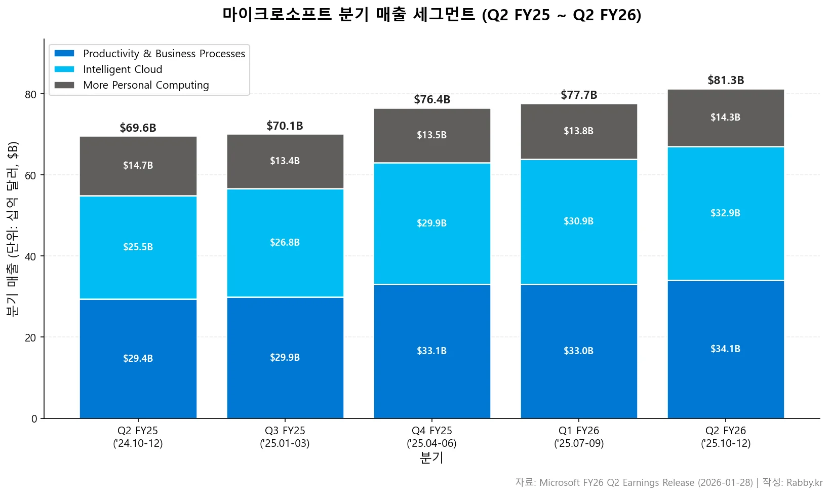 마이크로소프트 Azure·Copilot, RPO가 말하는 미래 (MSFT 2026) 1 마이크로소프트 Q2 FY25부터 Q2 FY26까지 3 세그먼트 매출 스택 차트