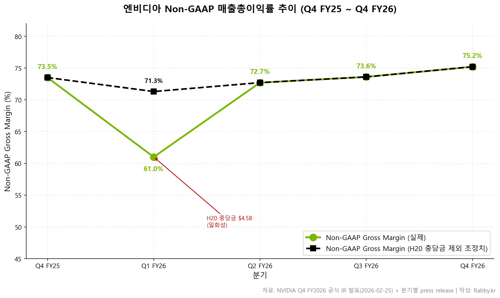엔비디아 데이터센터가 매출의 90% — FY2026 사업 구조·Blackwell 해부 (NVDA) 2 엔비디아 Non-GAAP 매출총이익률 분기별 추이와 H20 충당금 영향 라인 차트 (Q4 FY25~Q4 FY26)