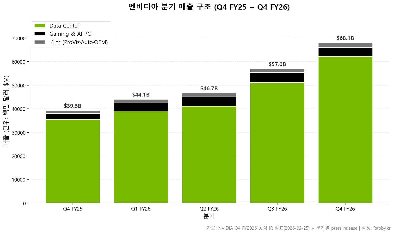 엔비디아 데이터센터가 매출의 90% — FY2026 사업 구조·Blackwell 해부 (NVDA) 1 엔비디아 Data Center Gaming 기타 부문 분기별 매출 스택 차트 (Q4 FY25~Q4 FY26)