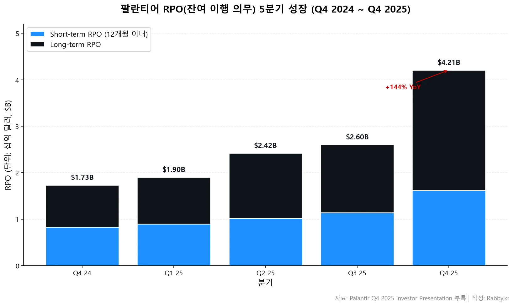 팔란티어 RPO 잔여 이행 의무 5분기 성장 Short-term Long-term 스택 바 차트