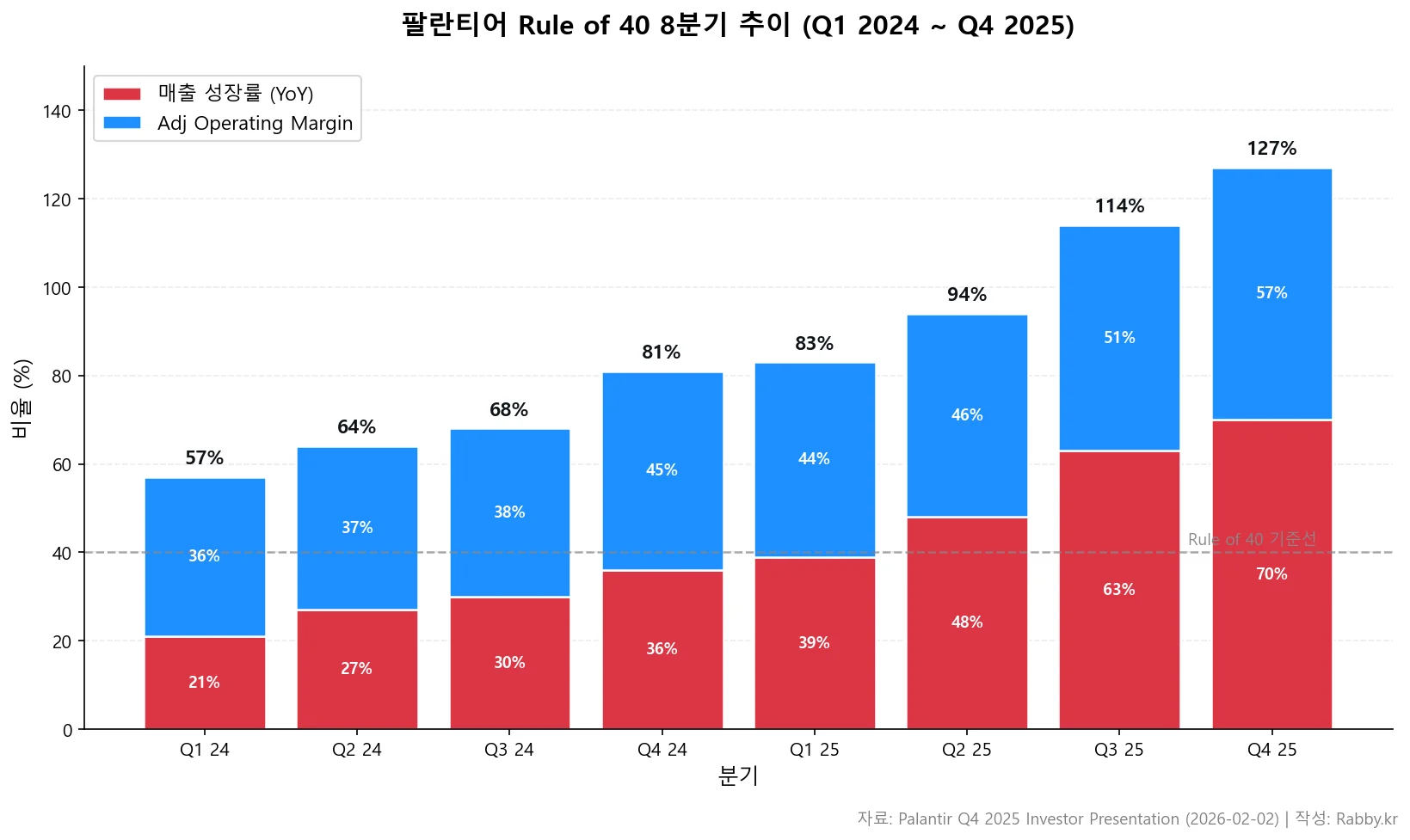 팔란티어 Rule of 40 8분기 추이 (매출 성장률 + 영업이익률) 스택 바 차트