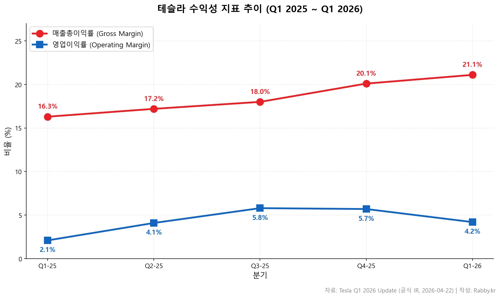 테슬라 자율주행이 바꿀 실적 구조 — 자동차·에너지 (TSLA 2026) 2 테슬라 매출총이익률·영업이익률 분기별 추이 라인 차트 (Q1 2025~Q1 2026)