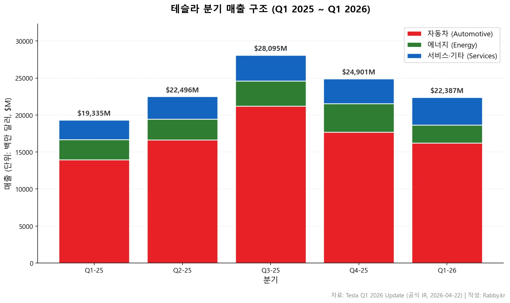 테슬라 자율주행이 바꿀 실적 구조 — 자동차·에너지 (TSLA 2026) 1 테슬라 자동차·에너지·서비스 부문 분기별 매출 스택 차트 (Q1 2025~Q1 2026)