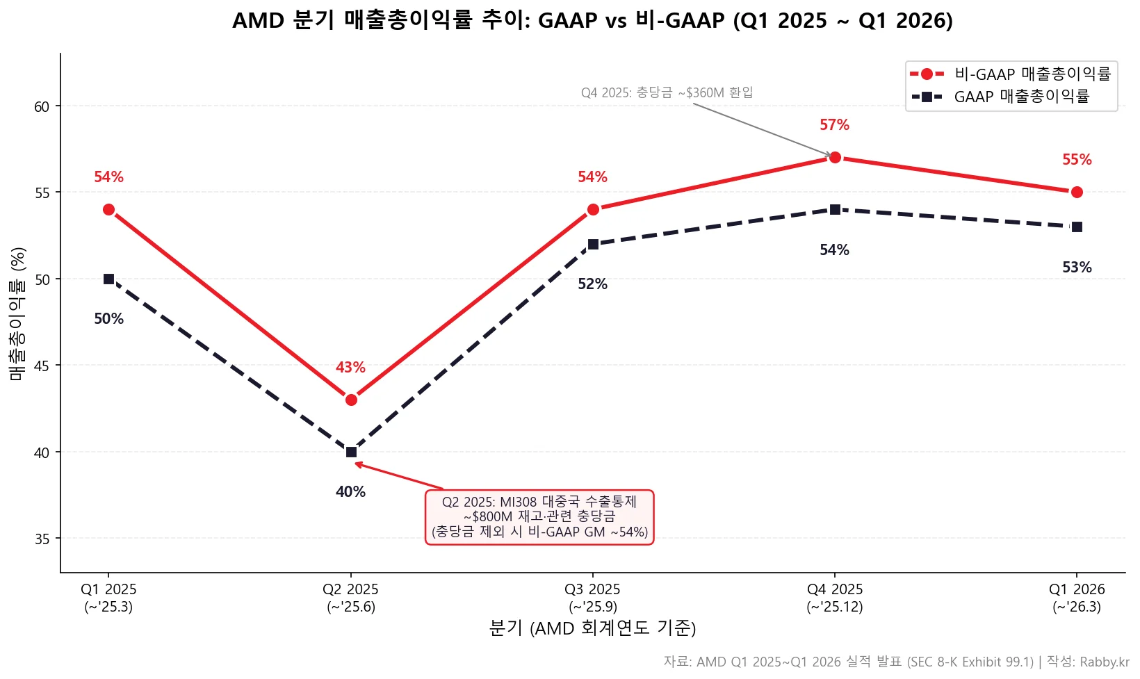 AMD 데이터센터가 만드는 두 번째 성장 곡선 (AMD 2026) 2 AMD 5분기 GAAP 비-GAAP 매출총이익률 추이와 MI308 수출통제 영향 차트