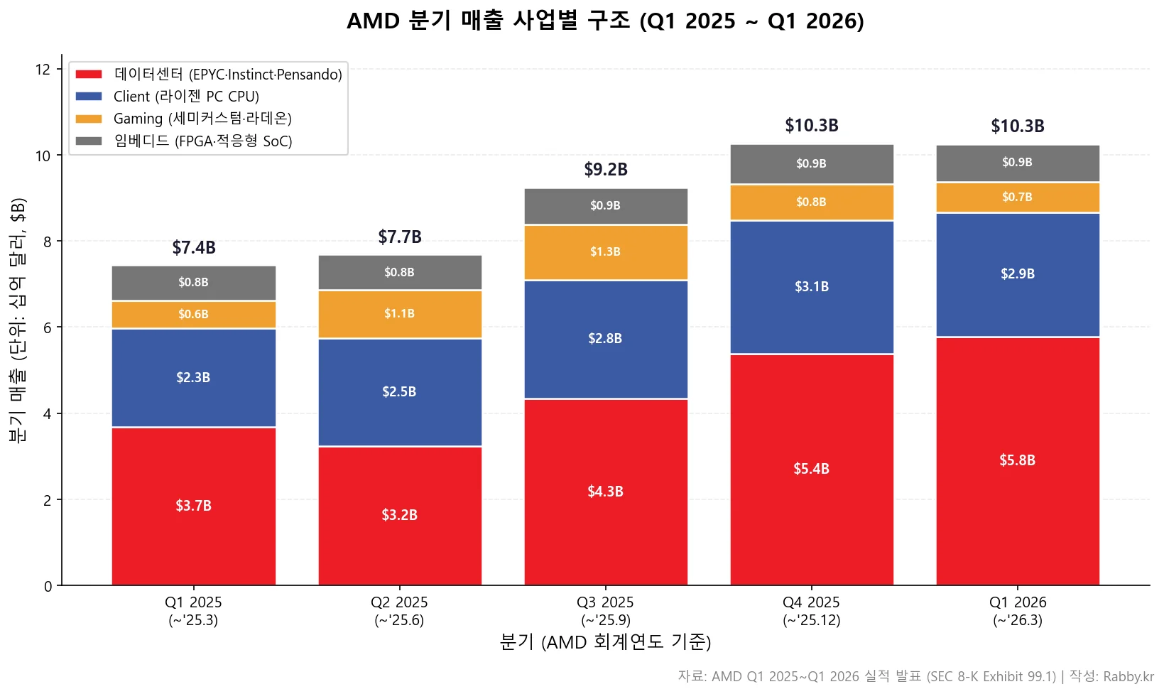 AMD 데이터센터가 만드는 두 번째 성장 곡선 (AMD 2026) 1 AMD Q1 2025부터 Q1 2026까지 데이터센터 클라이언트 게이밍 임베디드 4개 사업 매출 스택 차트