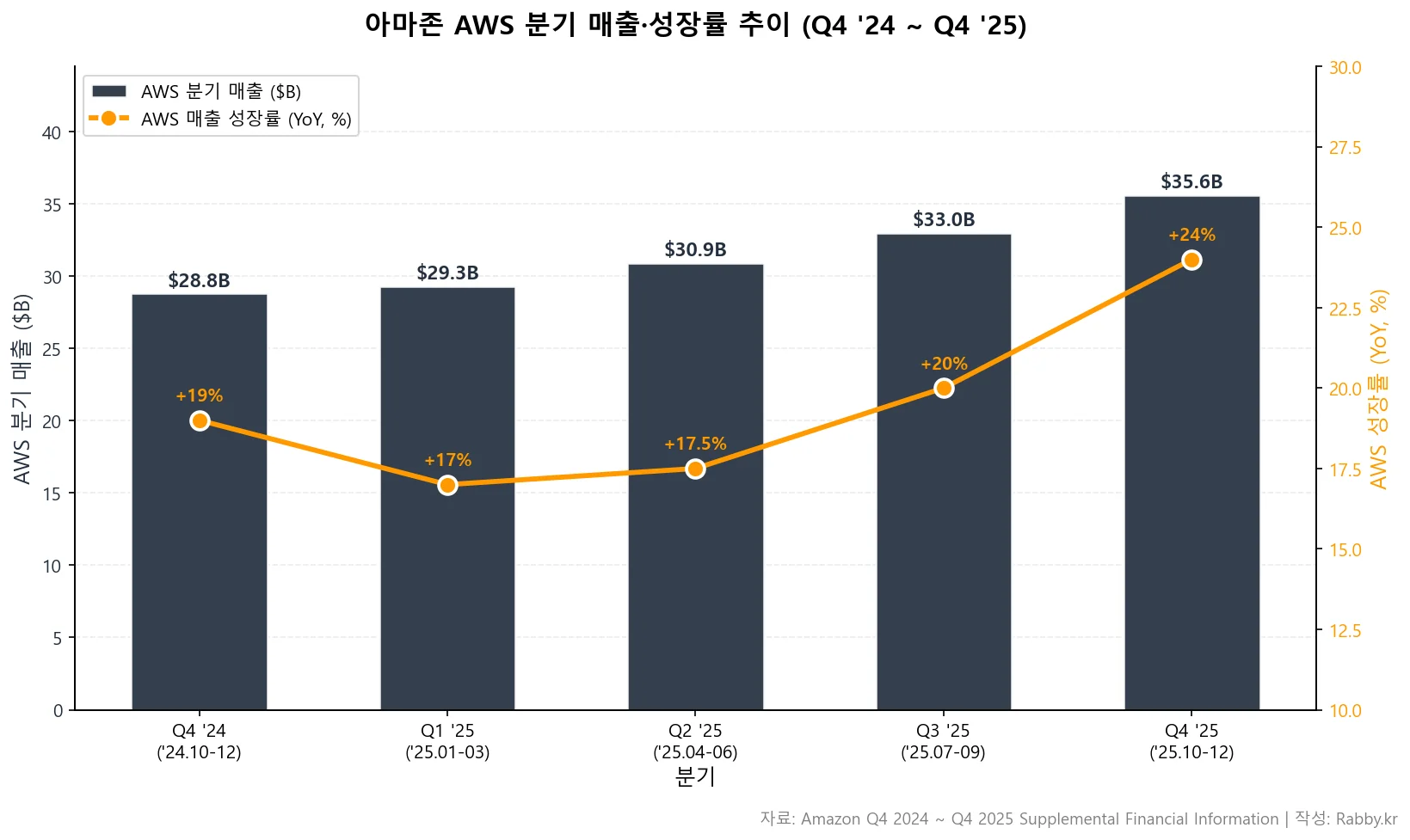 아마존 AWS 재가속과 광고, 이익의 두 엔진 (AMZN 2026) 2 아마존 AWS 5분기 매출 바와 YoY 성장률 라인 듀얼 차트