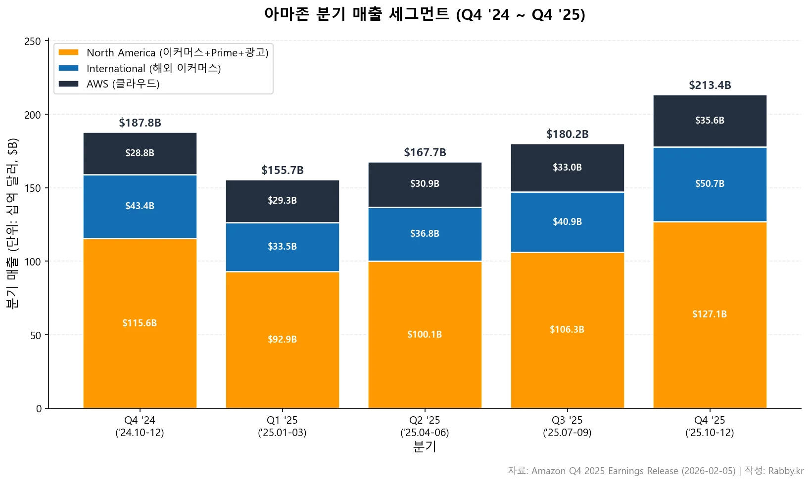 아마존 AWS 재가속과 광고, 이익의 두 엔진 (AMZN 2026) 1 아마존 Q4 2024부터 Q4 2025까지 3 GAAP 세그먼트 매출 스택 차트