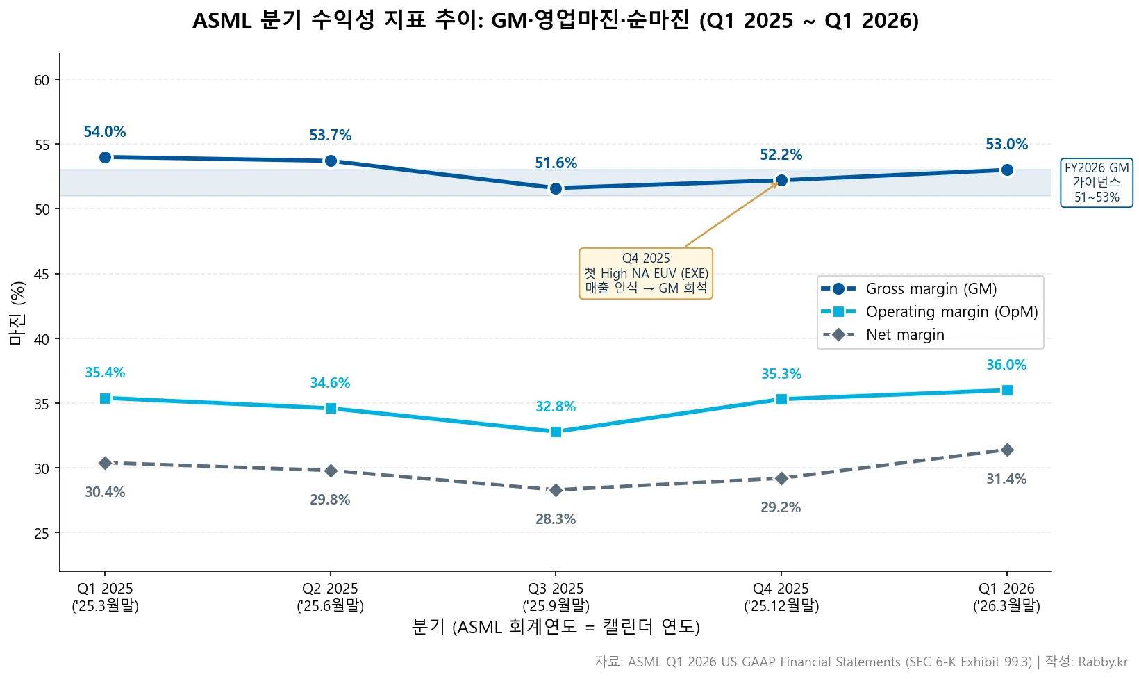 ASML EUV 독점은 왜 무너지지 않나 (ASML 2026) 2 ASML 분기 GM·영업마진·순마진 5분기 라인 차트
