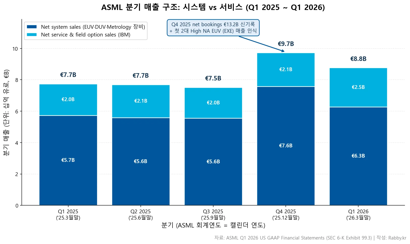 ASML EUV 독점은 왜 무너지지 않나 (ASML 2026) 1 ASML 분기 매출 구조 시스템·서비스 5분기 스택 바 차트