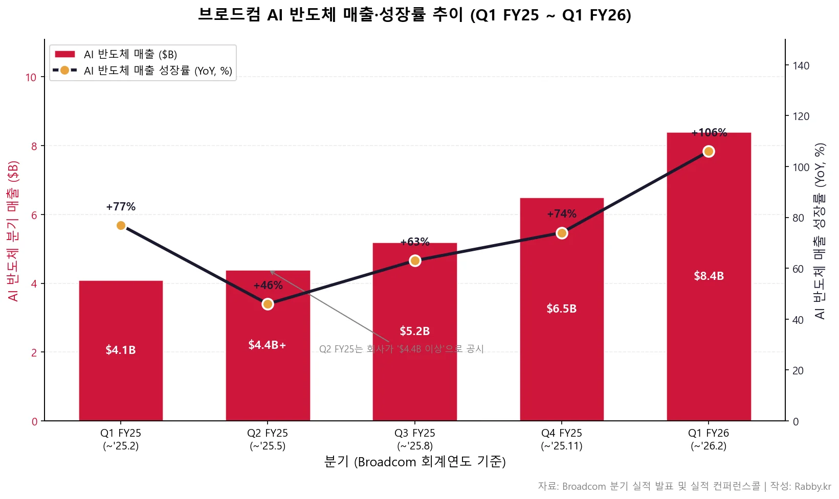 브로드컴 AI 반도체(XPU)와 VMware 구독의 결합 (AVGO 2026) 2 브로드컴 5분기 AI 반도체 매출과 전년 대비 성장률 추이 차트