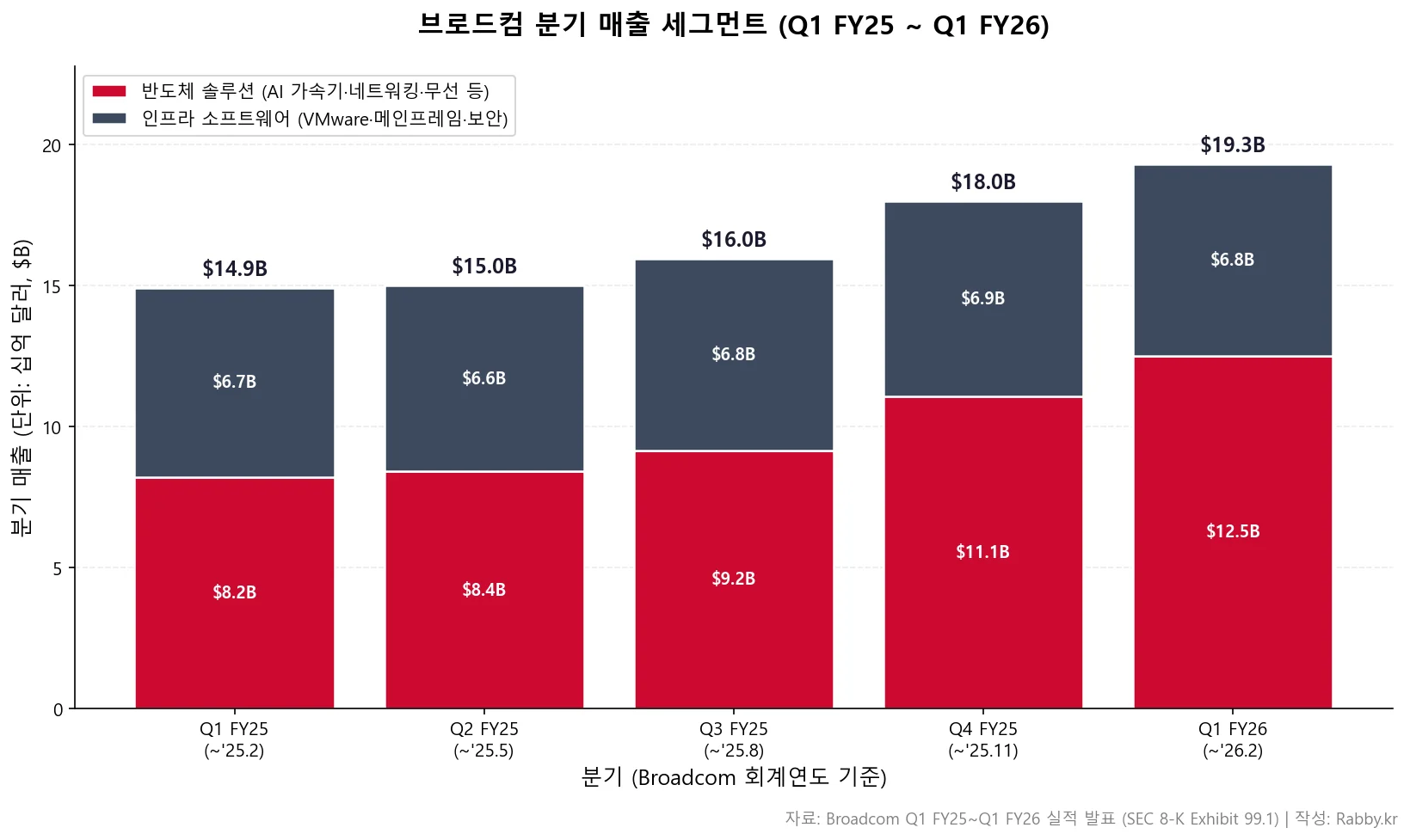 브로드컴 AI 반도체(XPU)와 VMware 구독의 결합 (AVGO 2026) 1 브로드컴 Q1 FY25부터 Q1 FY26까지 반도체 솔루션 인프라 소프트웨어 2 세그먼트 매출 스택 차트
