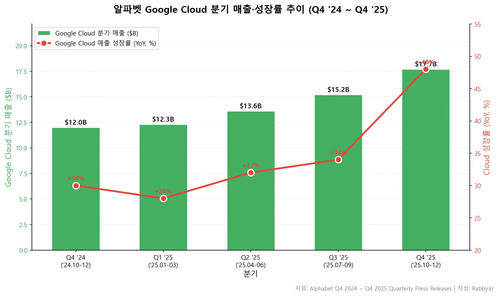 알파벳 구글 클라우드 가속, 광고 의존을 줄일까 (GOOGL 2026) 2 알파벳 Google Cloud 5분기 매출 바와 YoY 성장률 라인 듀얼 차트