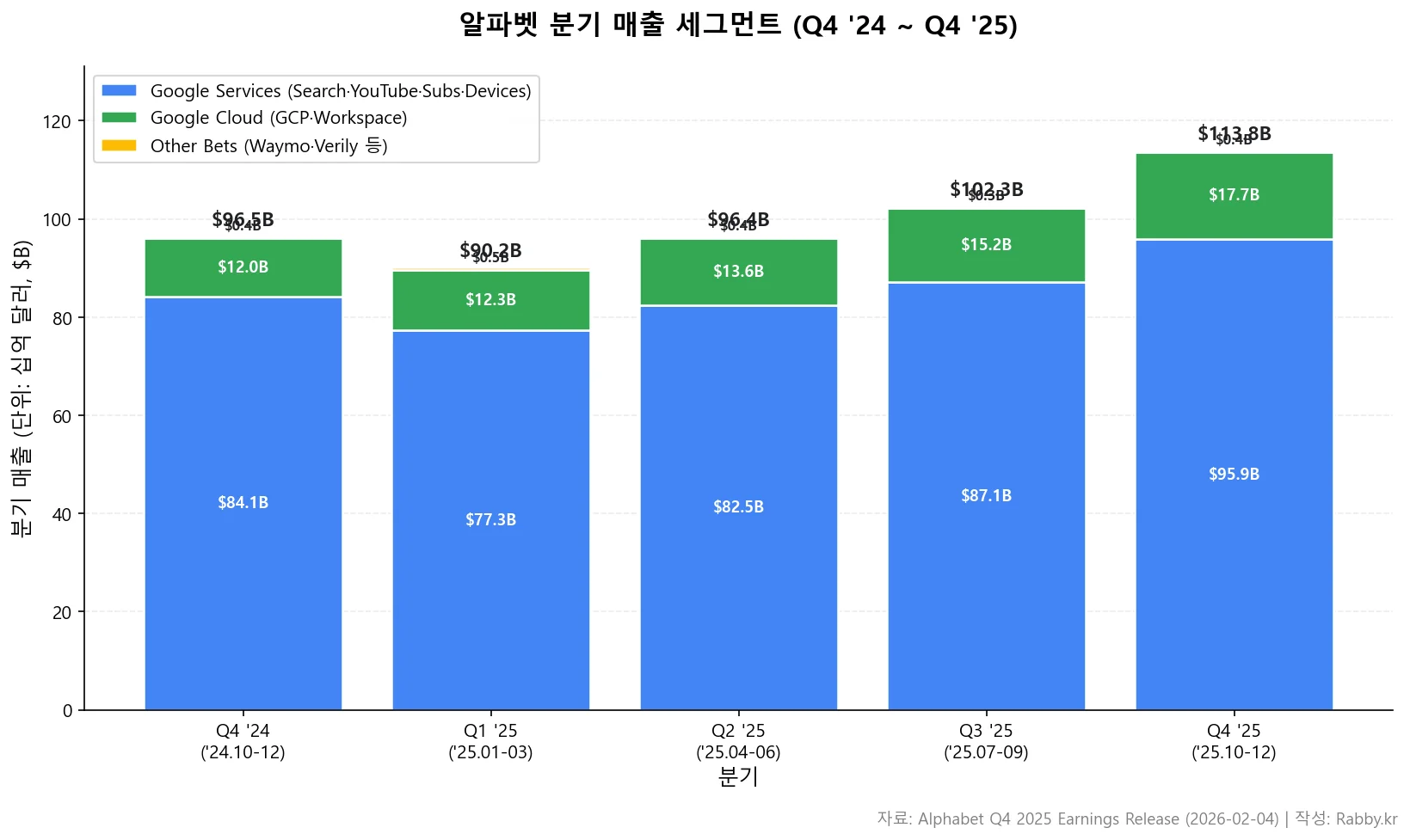 알파벳 구글 클라우드 가속, 광고 의존을 줄일까 (GOOGL 2026) 1 알파벳 Q4 2024부터 Q4 2025까지 3 GAAP 세그먼트 매출 스택 차트