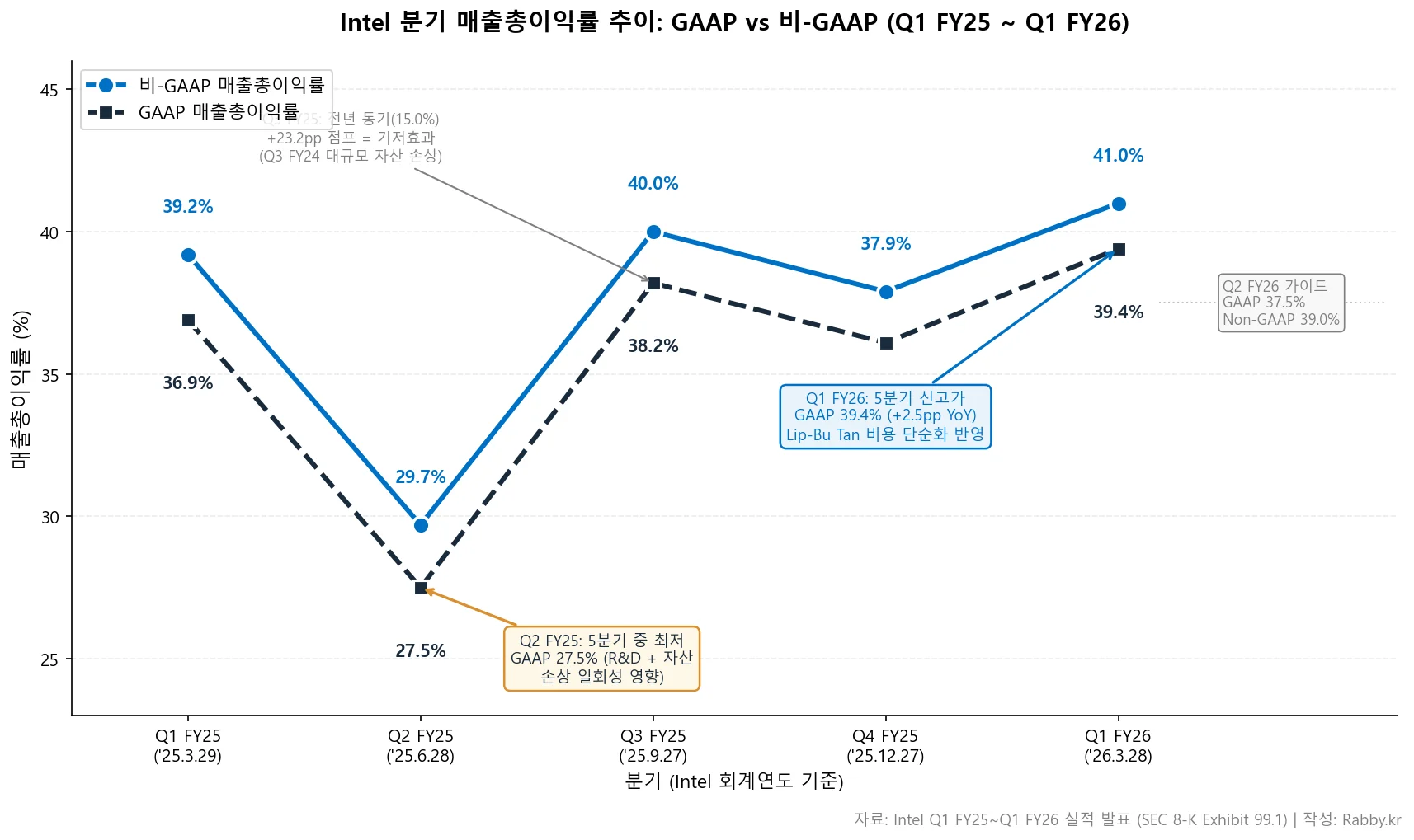 인텔 18A 파운드리, 반전의 조건 (INTC 2026) 2 Intel 인텔 분기 GAAP Non-GAAP 매출총이익률 5분기 듀얼 라인 차트