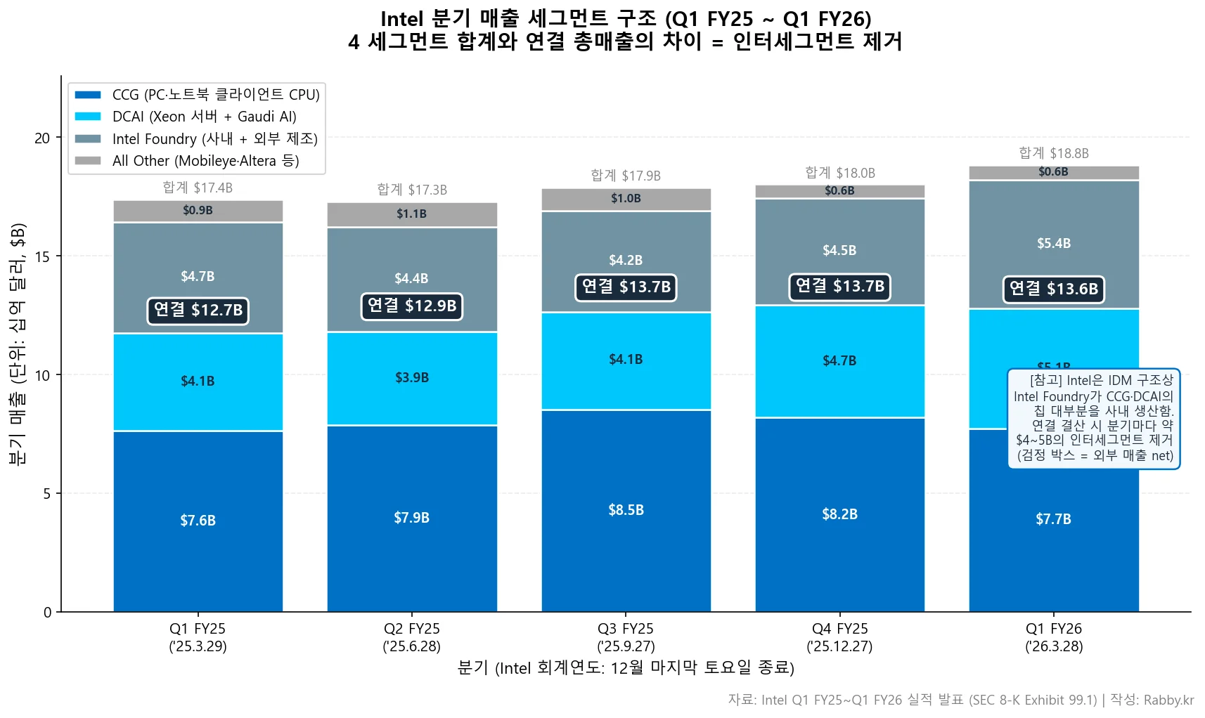 인텔 18A 파운드리, 반전의 조건 (INTC 2026) 1 Intel 인텔 분기 매출 CCG DCAI Intel Foundry All Other 5분기 스택 차트