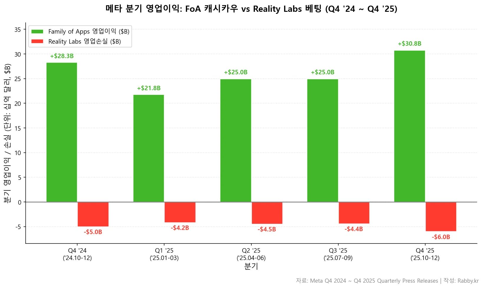 메타 FoA 캐시카우로 AI 투자를 감당할까 (META 2026) 2 메타 5분기 Family of Apps 영업이익과 Reality Labs 손실 비교 그룹 바 차트