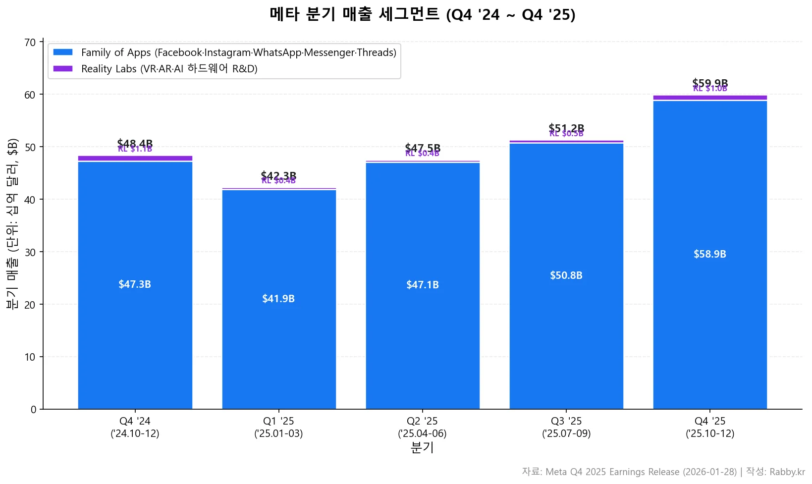 메타 FoA 캐시카우로 AI 투자를 감당할까 (META 2026) 1 메타 Q4 2024부터 Q4 2025까지 FoA Reality Labs 2 세그먼트 매출 스택 차트
