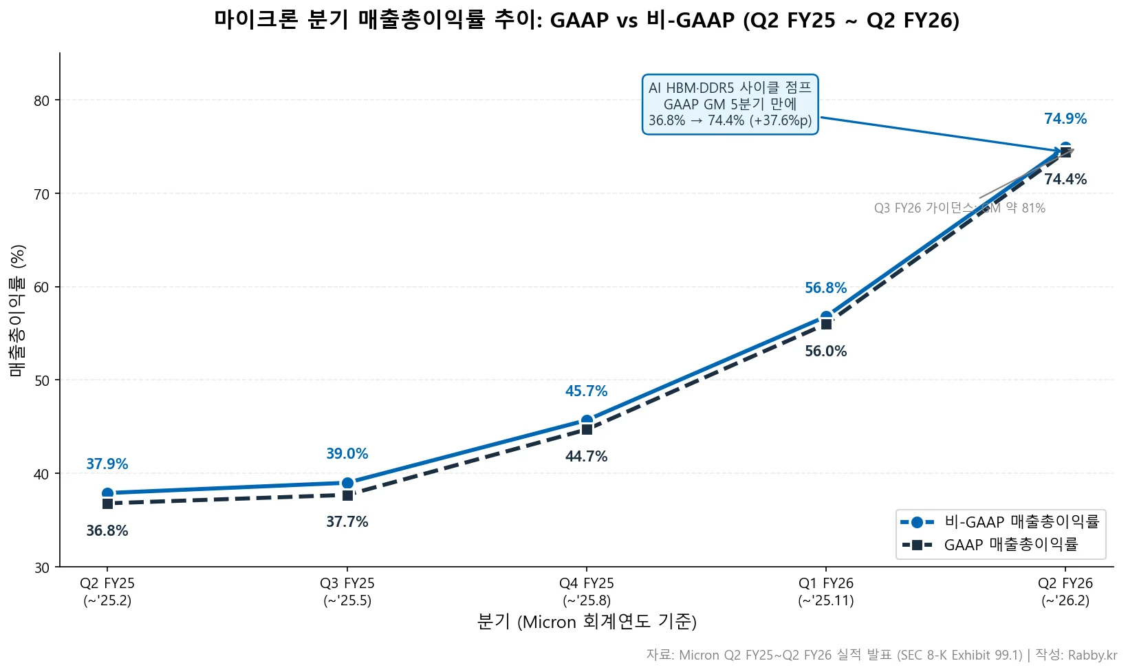 마이크론 HBM 사이클, 마진은 어디까지 (MU 2026) 2 마이크론 5분기 매출총이익률 GAAP 비-GAAP 듀얼 라인 차트