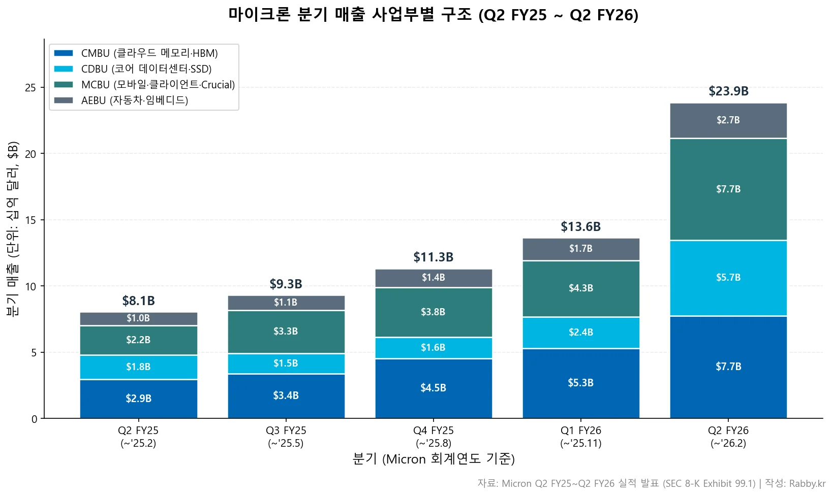 마이크론 HBM 사이클, 마진은 어디까지 (MU 2026) 1 마이크론 5분기 매출 사업부별 스택 차트 CMBU CDBU MCBU AEBU