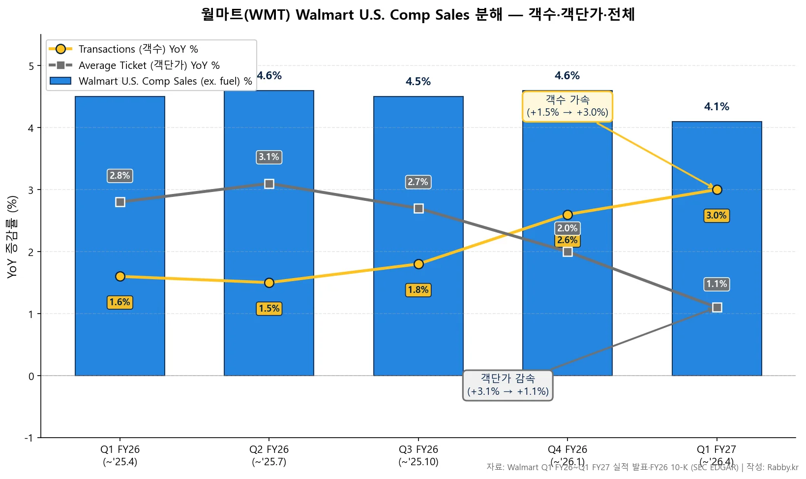 월마트, 광고·이커머스로 마진을 바꾸다 (WMT 2026) 2 월마트 Walmart U.S. Comp Sales 분해 듀얼 차트 — 객수·객단가·전체 5분기