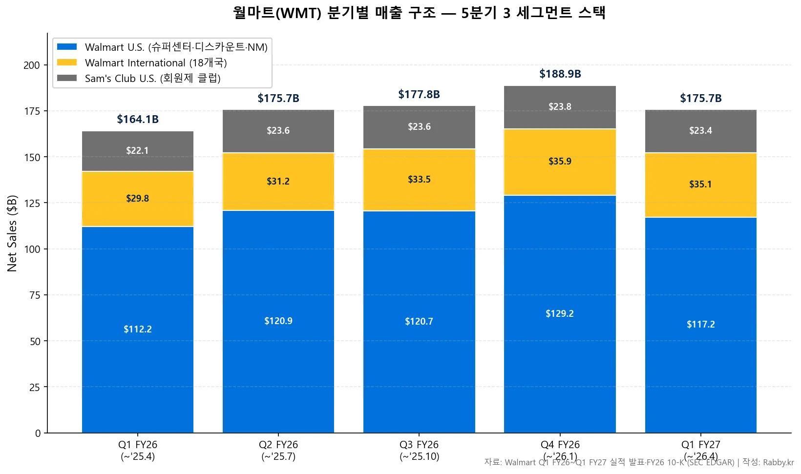 월마트, 광고·이커머스로 마진을 바꾸다 (WMT 2026) 1 월마트 Walmart U.S./International/Sam's Club 5분기 매출 스택 차트