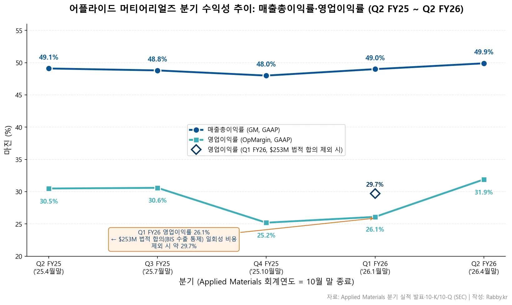 반도체 장비 1위 어플라이드 머티어리얼즈, AI 수혜 (AMAT 2026) 2 어플라이드 머티어리얼즈 기업 분석 — 5분기 매출총이익률·영업이익률 추이 차트