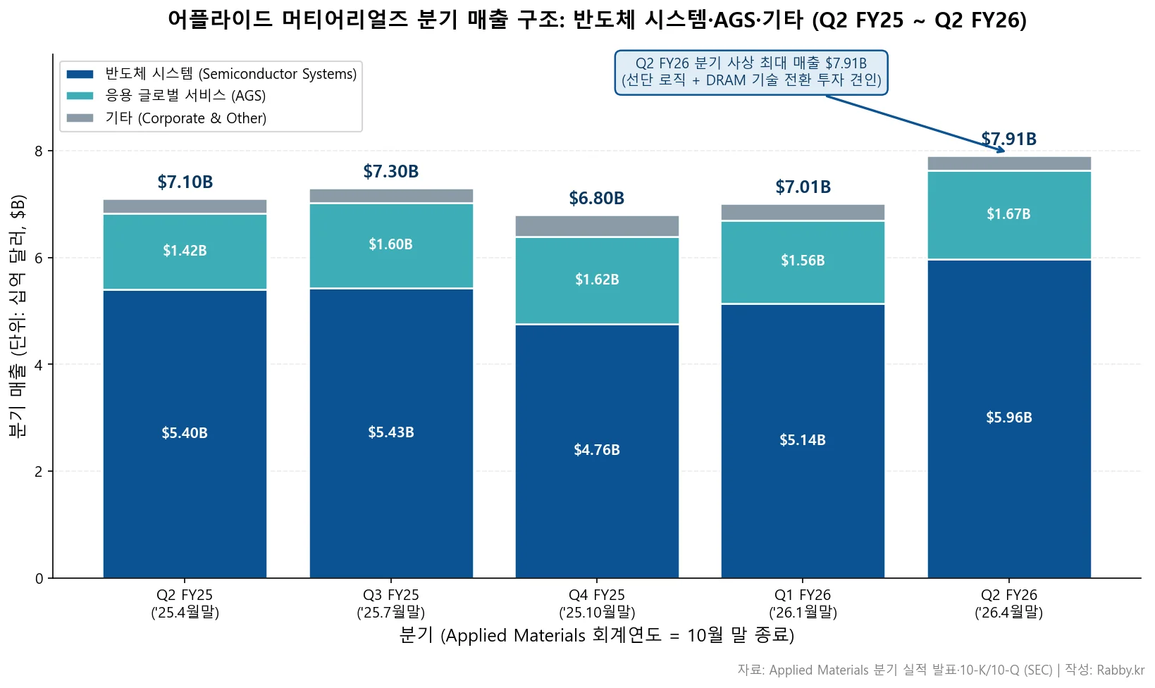 반도체 장비 1위 어플라이드 머티어리얼즈, AI 수혜 (AMAT 2026) 1 어플라이드 머티어리얼즈 기업 분석 — 5분기 세그먼트 매출 스택 차트
