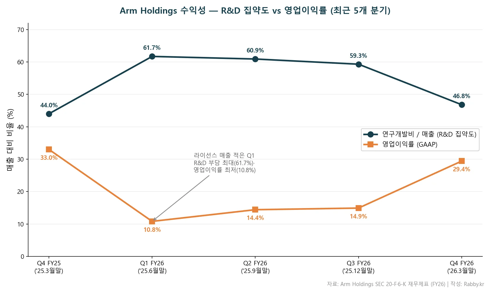 ARM 기업 분석 — R&D 집약도 vs 영업이익률 추이 차트