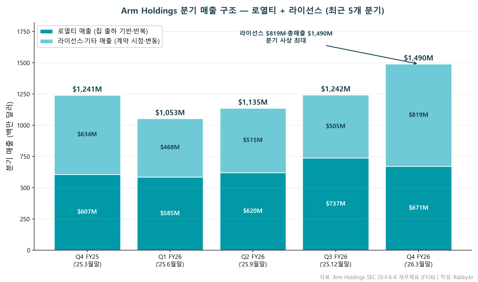 ARM 기업 분석 — 5분기 로열티·라이선스 매출 스택 차트