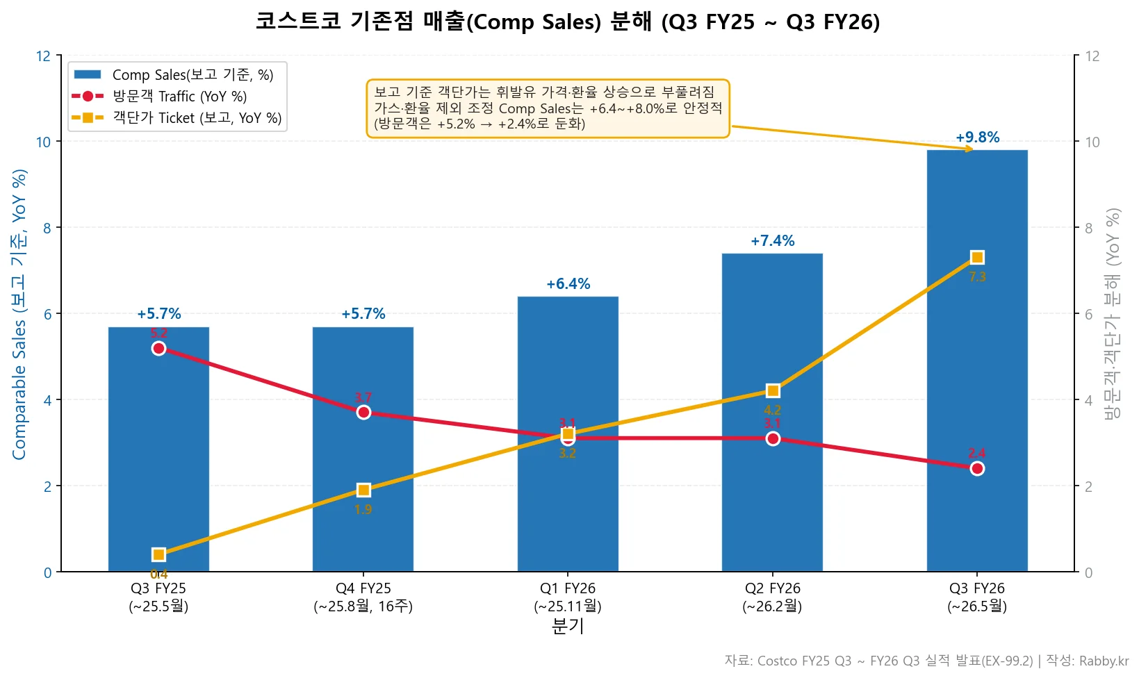 코스트코는 회비로 번다 — 멤버십 경제학 (COST 2026) 1 코스트코 기업 분석 — 기존점 매출 Comp Sales 분해 차트