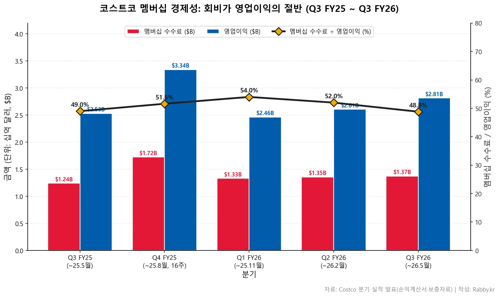 코스트코는 회비로 번다 — 멤버십 경제학 (COST 2026) 2 코스트코 기업 분석 — 멤버십 수수료와 영업이익 비교 차트