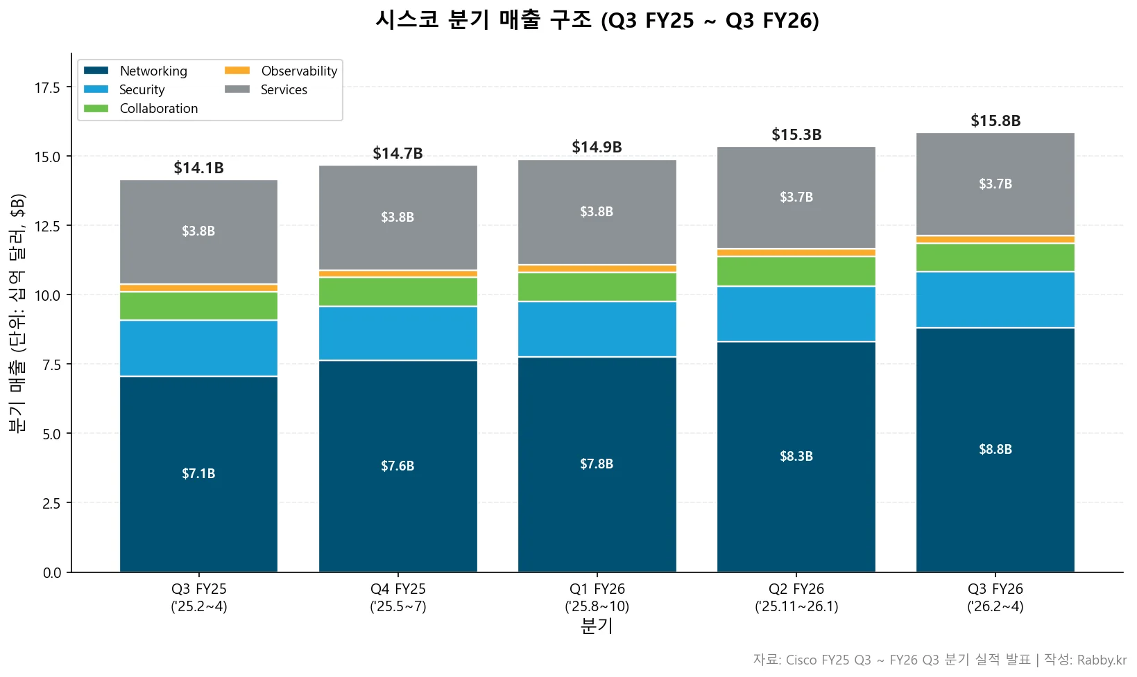 시스코 기업 분석 — 5분기 제품 카테고리 매출 스택 차트