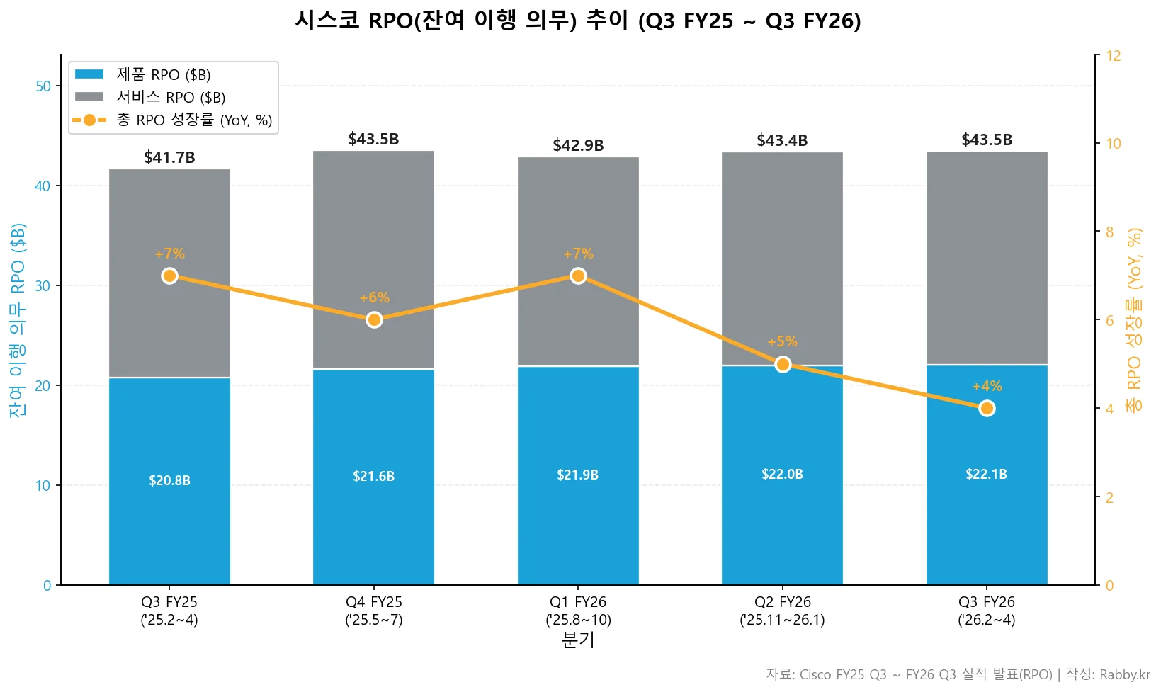 시스코 기업 분석 — RPO 스택 및 성장률 추이 차트