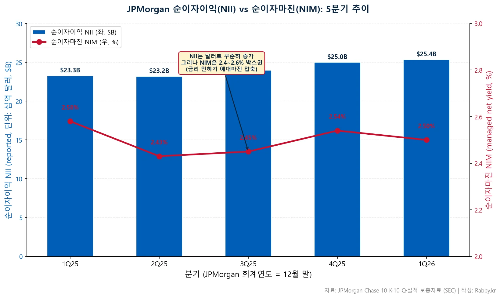 JP모건 순이자이익은 느는데 순이자마진은 왜 눌릴까 (JPM 2026) 2 JP모건 기업 분석 — 5분기 순이자이익·순이자마진 듀얼 차트
