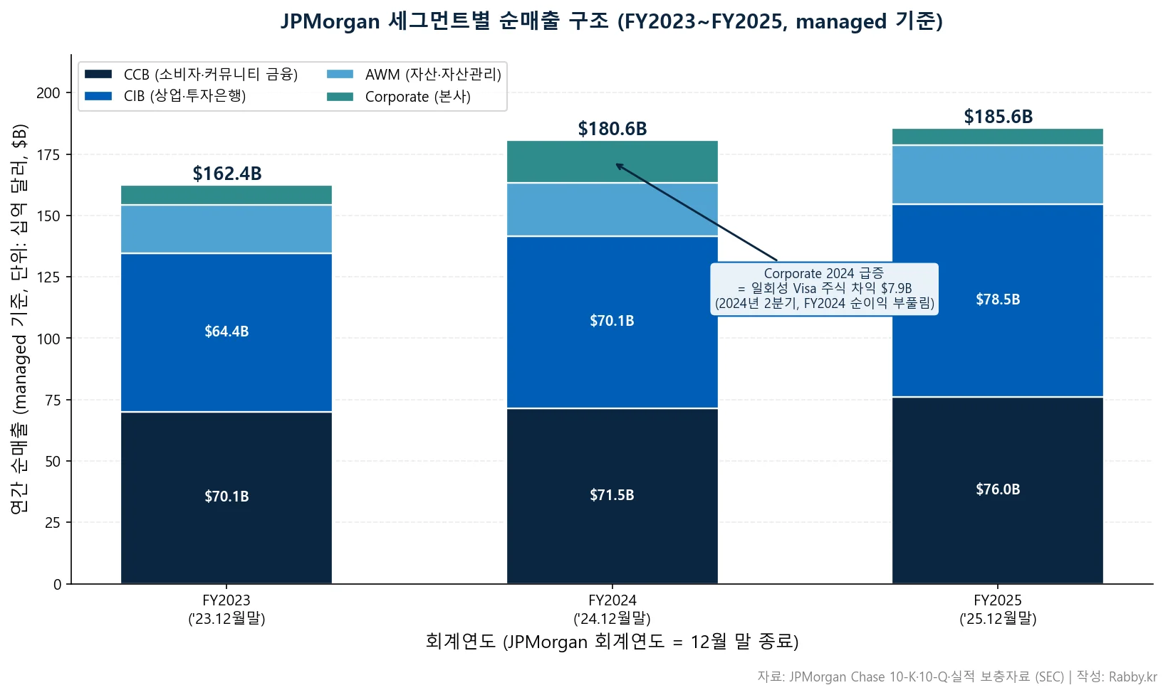 JP모건 순이자이익은 느는데 순이자마진은 왜 눌릴까 (JPM 2026) 1 JP모건 기업 분석 — 4대 세그먼트 3년 순매출 스택 차트
