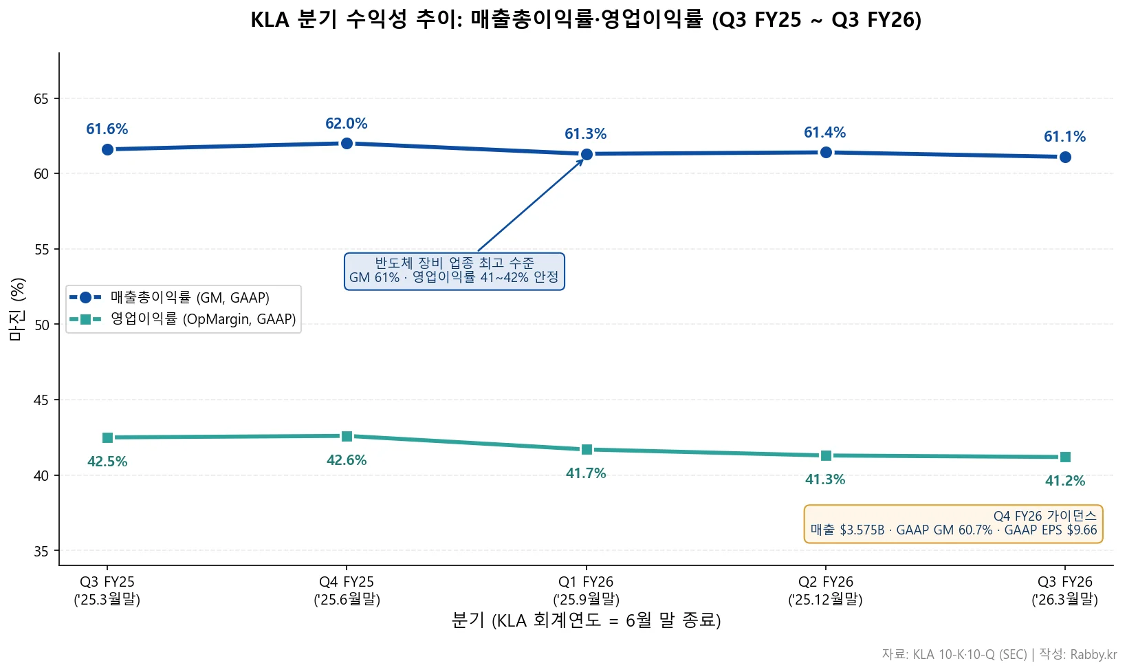반도체 검사·계측 1위 KLA의 마진 비밀 (KLAC 2026) 2 KLA 기업 분석 — 5분기 매출총이익률·영업이익률 추이 차트