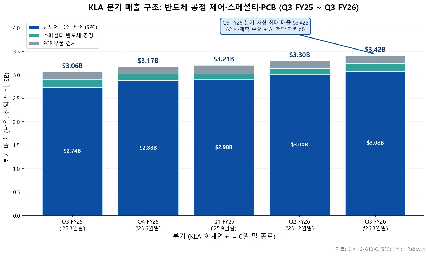 반도체 검사·계측 1위 KLA의 마진 비밀 (KLAC 2026) 1 KLA 기업 분석 — 5분기 매출 세그먼트 스택 차트