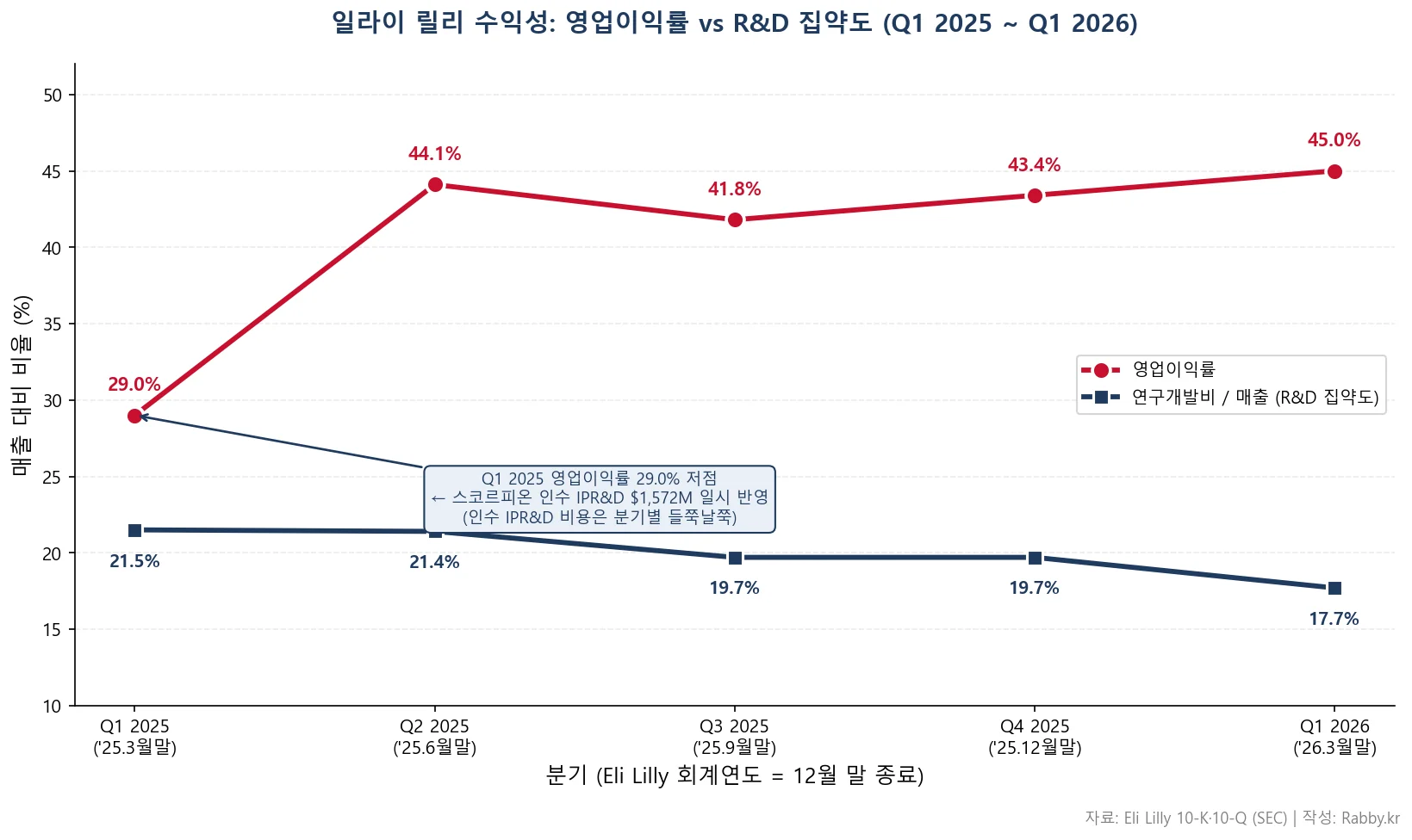 일라이 릴리 GLP-1 비만약이 끌어올린 실적 (LLY 2026) 2 일라이 릴리 기업 분석 — 영업이익률·R&D 집약도 듀얼 라인 차트