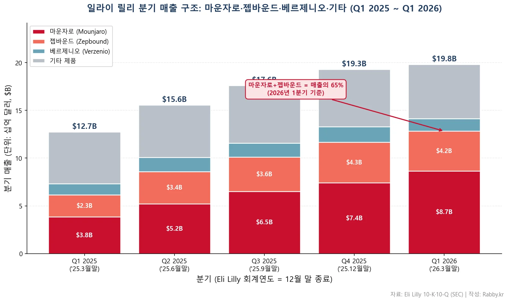 일라이 릴리 GLP-1 비만약이 끌어올린 실적 (LLY 2026) 1 일라이 릴리 기업 분석 — 5분기 제품별 매출 스택 차트