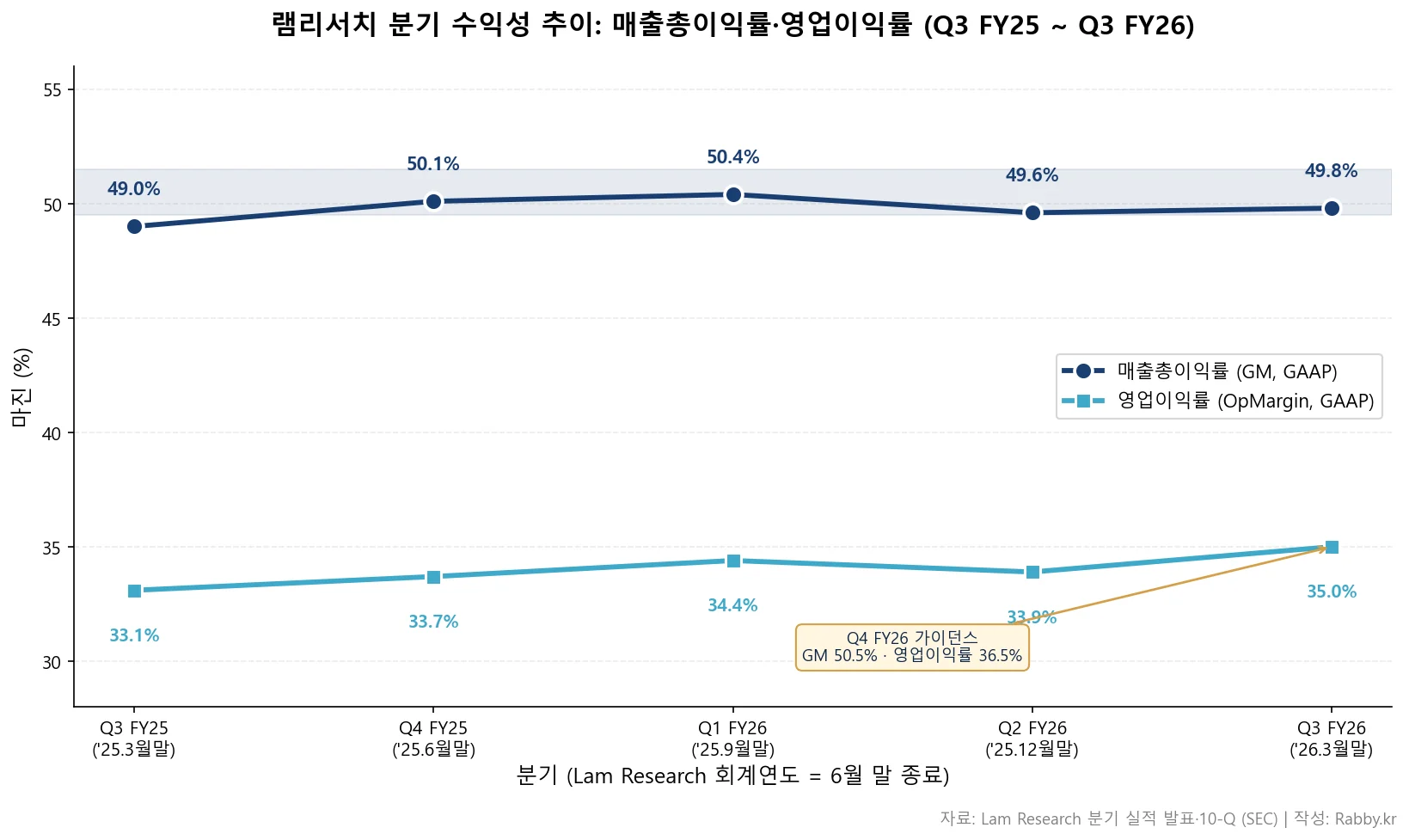 램리서치 식각·증착이 HBM에 거는 베팅 (LRCX 2026) 2 램리서치 기업 분석 — 5분기 매출총이익률·영업이익률 추이 차트