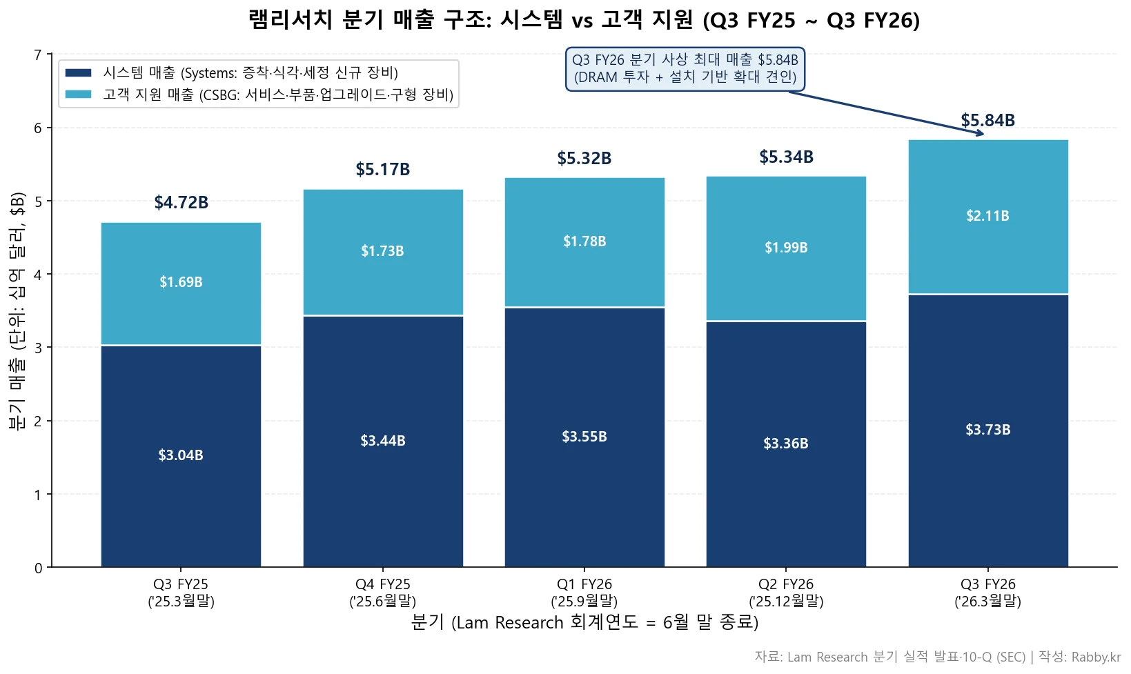 램리서치 식각·증착이 HBM에 거는 베팅 (LRCX 2026) 1 램리서치 기업 분석 — 5분기 Systems·CSBG 매출 스택 차트