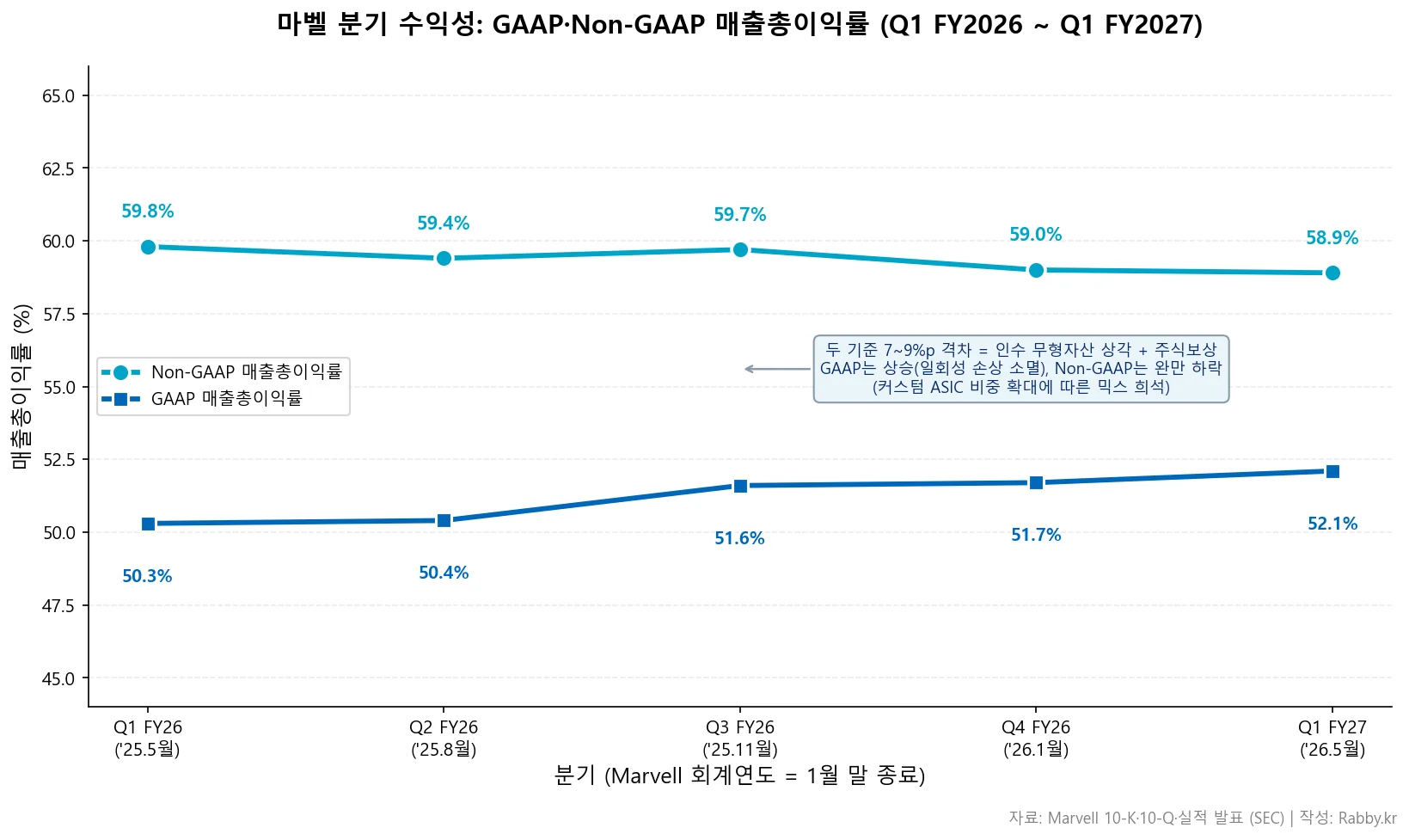 마벨 커스텀 실리콘과 GAAP 갭의 진실 (MRVL 2026) 2 마벨 기업 분석 — GAAP·Non-GAAP 매출총이익률 듀얼 라인 차트