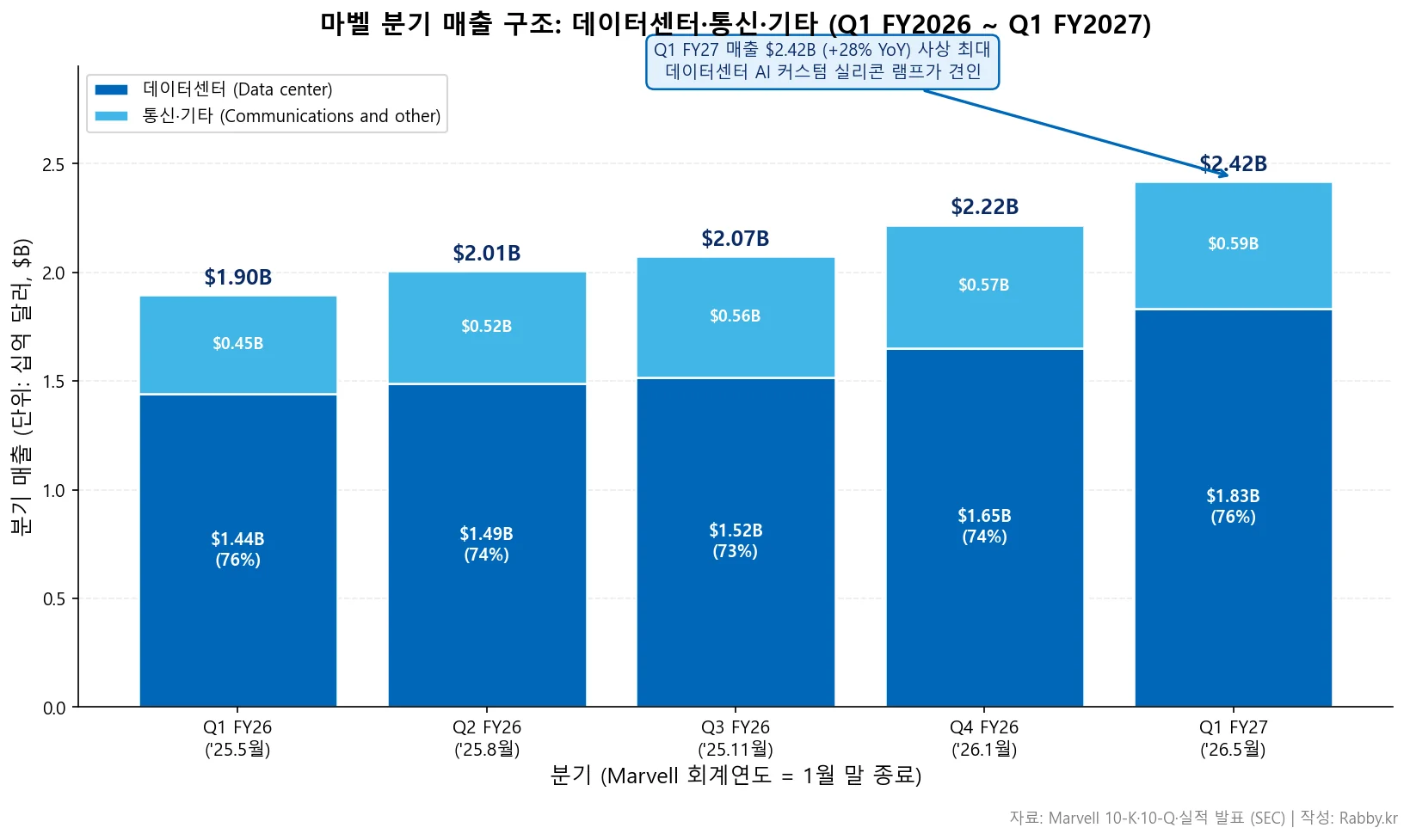 마벨 커스텀 실리콘과 GAAP 갭의 진실 (MRVL 2026) 1 마벨 기업 분석 — 5분기 데이터센터·통신 매출 스택 차트