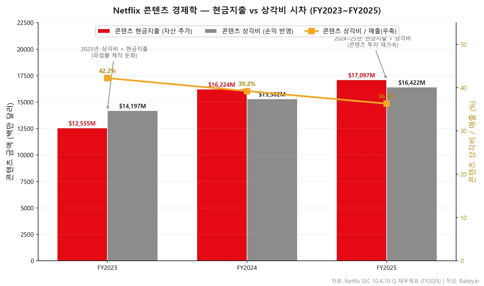 넷플릭스, 구독자 비공시 후 무엇을 보나 — 콘텐츠 상각 (NFLX 2026) 2 넷플릭스 기업 분석 — 콘텐츠 현금지출 vs 상각비 시차와 상각비/매출 추이 차트