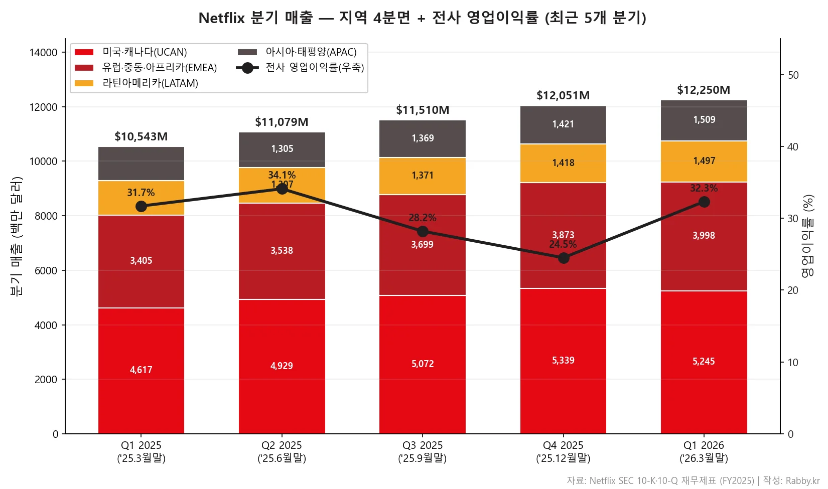 넷플릭스, 구독자 비공시 후 무엇을 보나 — 콘텐츠 상각 (NFLX 2026) 1 넷플릭스 기업 분석 — 5분기 지역 4분면 매출 스택과 전사 영업이익률 차트