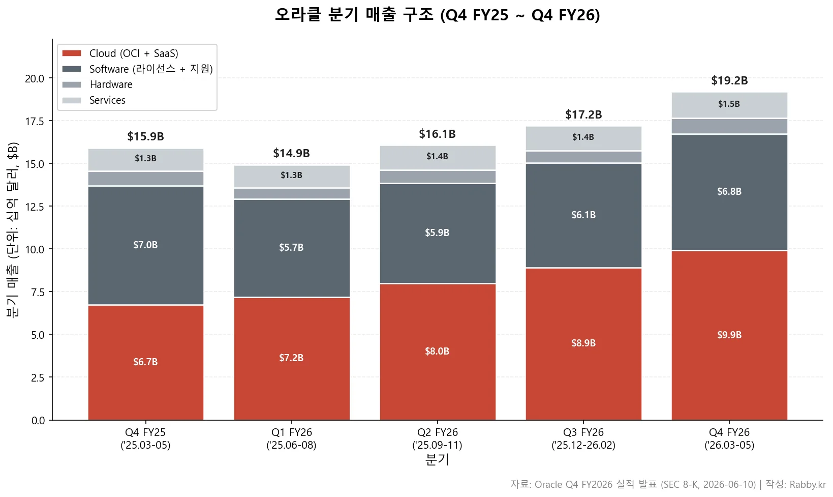 오라클 OCI와 RPO $638B 폭증의 의미 (ORCL 2026) 1 오라클 기업 분석 — 5분기 매출 라인별 스택 차트