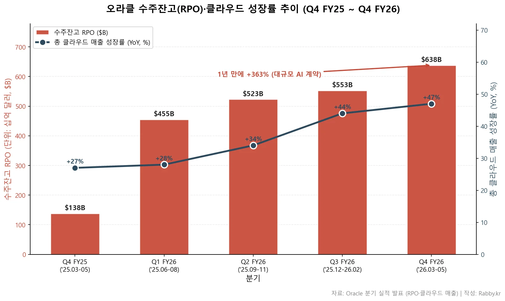 오라클 OCI와 RPO $638B 폭증의 의미 (ORCL 2026) 2 오라클 기업 분석 — RPO 폭증과 클라우드 매출 성장률 듀얼 차트